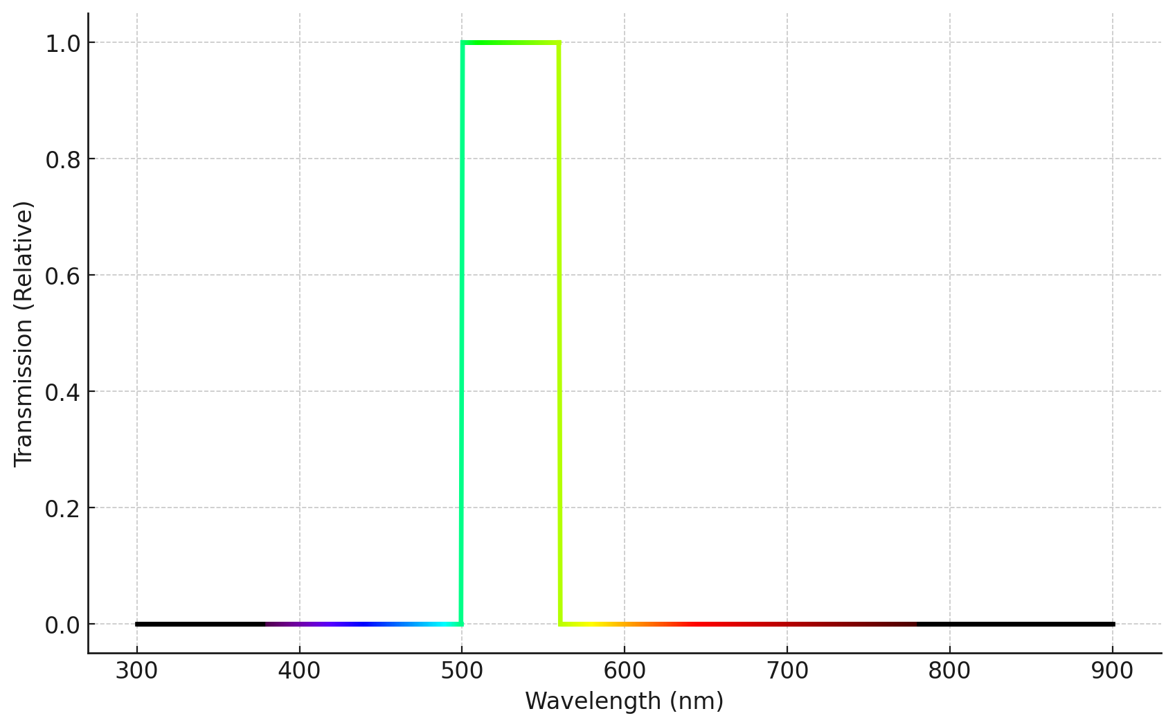 500 nm - 560 nmBP